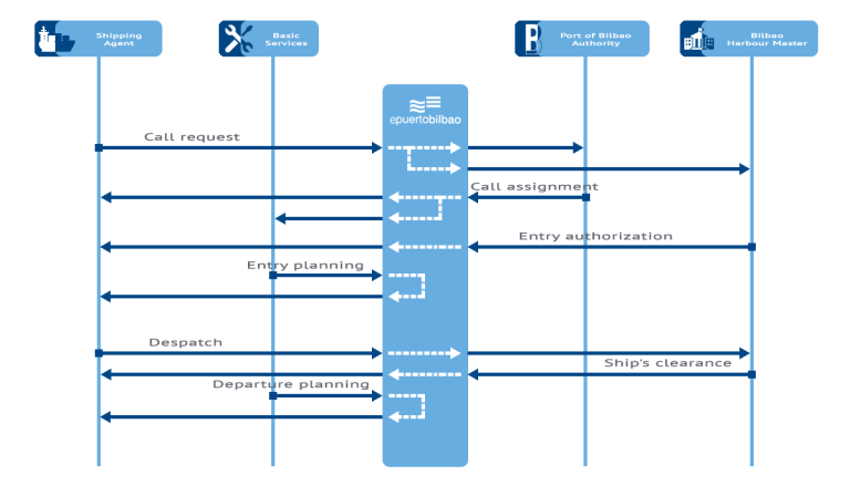 Integrated calls procedure - PIDE flowchart