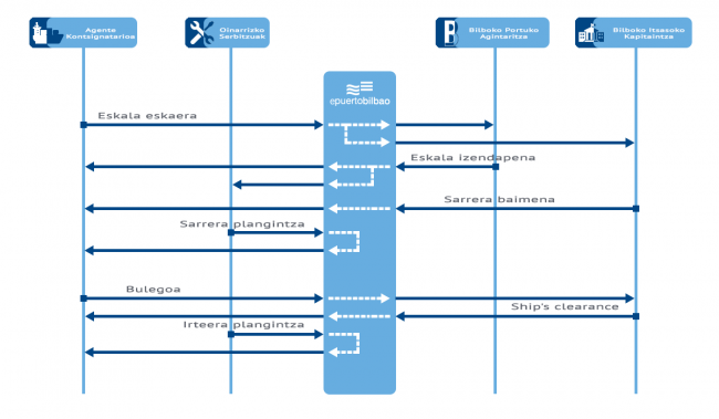Itsasontziak sartzeko eta ateratzeko kudeaketa-zerbitzu integratua - PIDE diagrama-fluxua