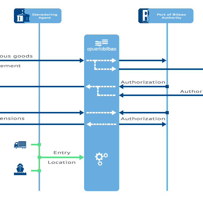 Dangerous goods port entry and departure service management flowchart