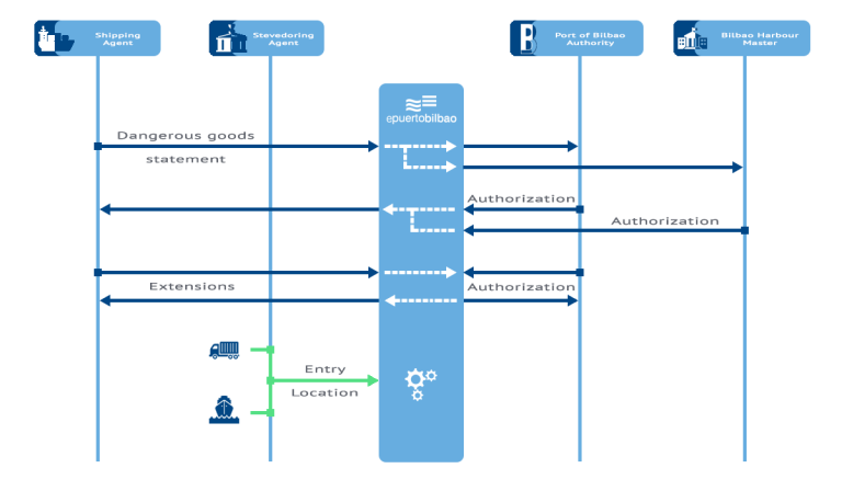 Dangerous goods port entry and departure service management flowchart