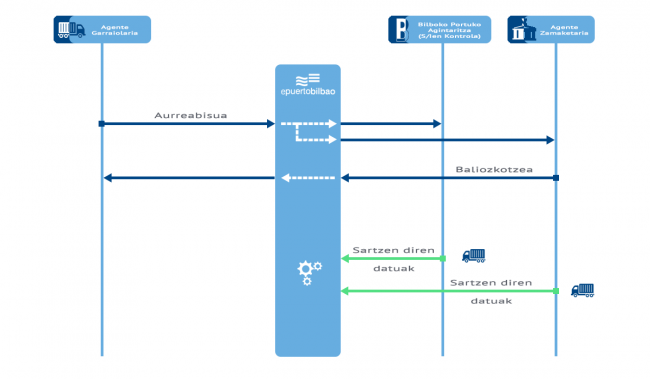 Sarrerako aurreabisuak kudeatzeko zerbitzua fluxu-diagrama