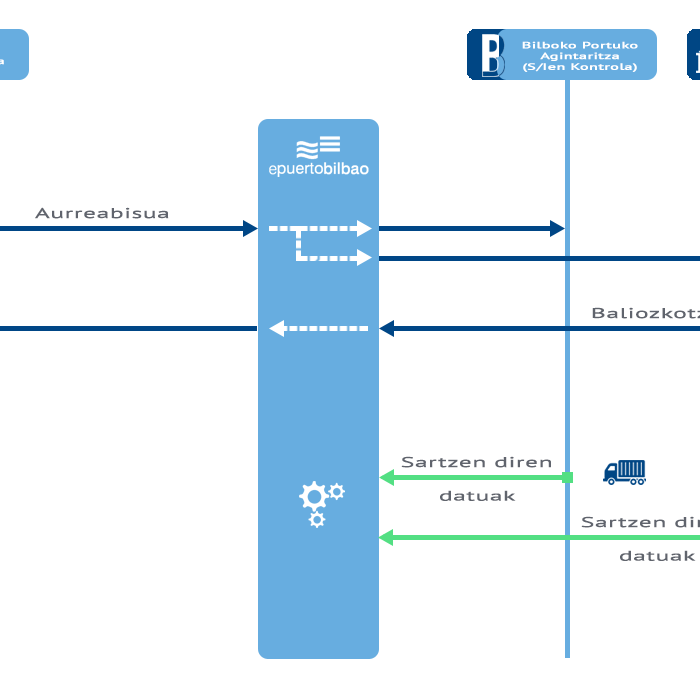 Sarrerako aurreabisuak kudeatzeko zerbitzua fluxu-diagrama