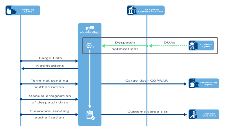 Export cargo list service flow chart