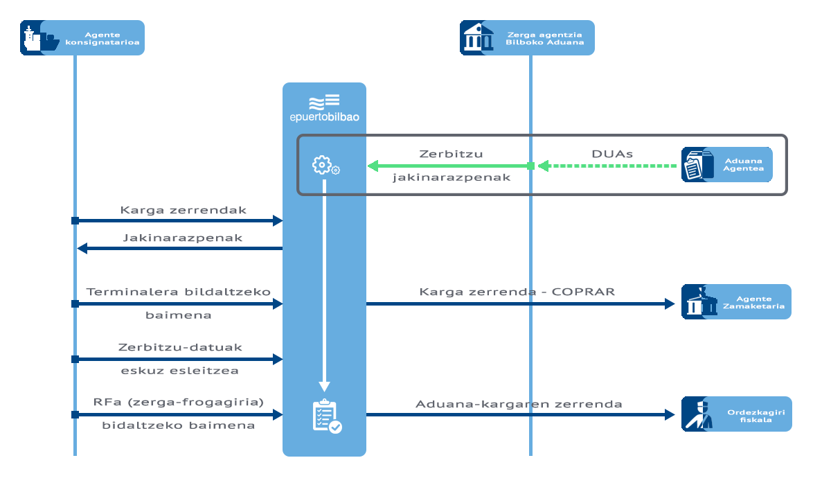 Esportaziorako karga-zerrenden zerbitzua fluxu-diagrama