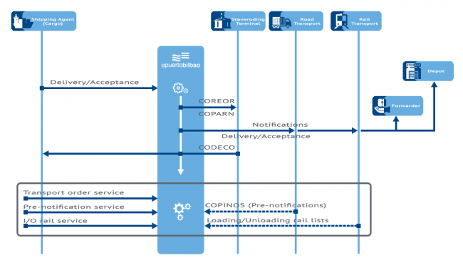 Delivery and acceptance service flow chart