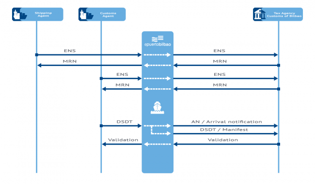 ENS service flow chart