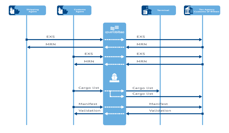 exs procedure flow chart