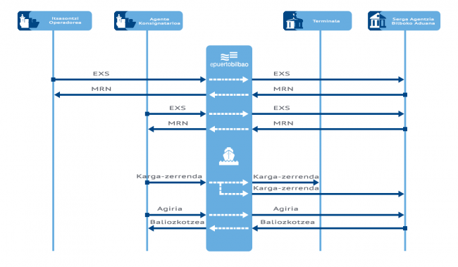 exs prozedura fluxu-diagrama