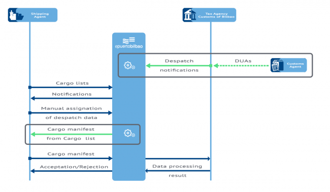 Cargo Manifest from the Loading List service flow chart