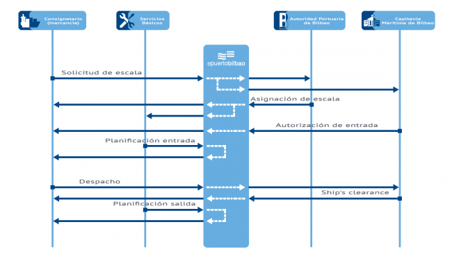 Esquema Servicio integrado de escalas - PIDE