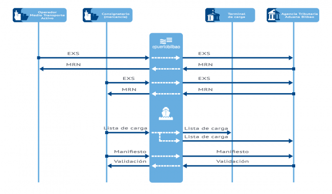 Esquema Servicio de Gestión de la Declaración Sumaria de Salida (EXS)