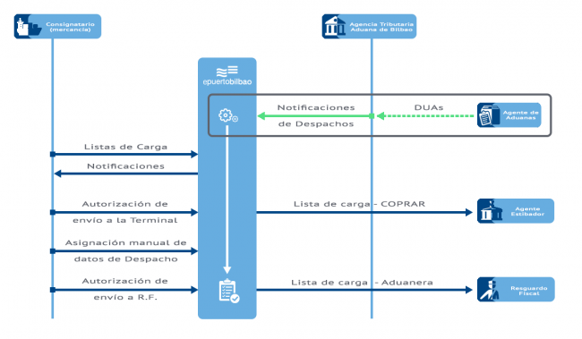 Esquema Servicio de listas de carga de exportación