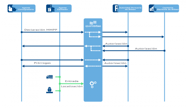 Esquema Servicio de gestión de entrada y salida de mercancías peligrosas