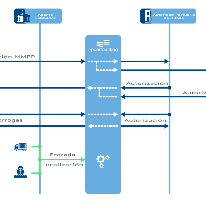 Esquema Servicio de gestión de entrada y salida de mercancías peligrosas