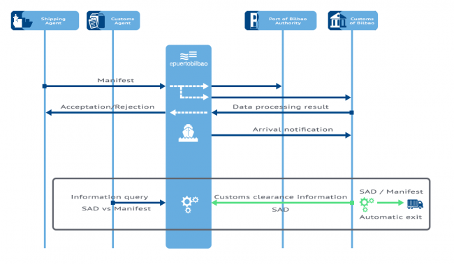 Summary Declarations and Manifests Management Service (import/export manifest management service) flowchart