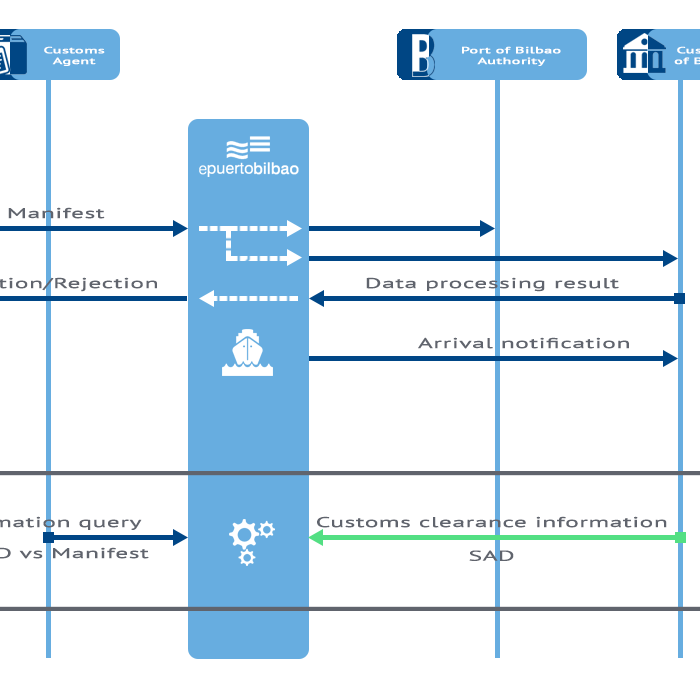 Summary Declarations and Manifests Management Service (import/export manifest management service) flowchart