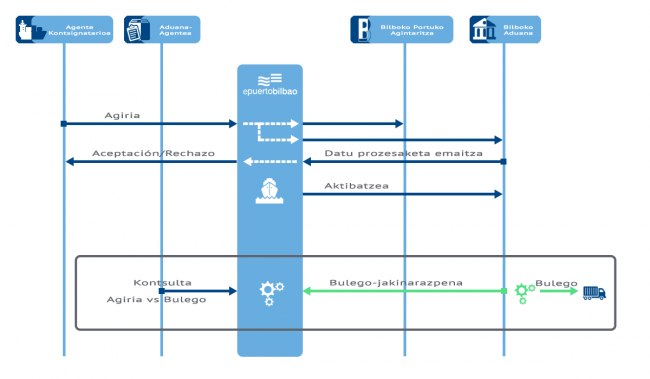 Adierazpen sumarioak eta agiriak kudeatzeko zerbitzua diagrama-fluxua