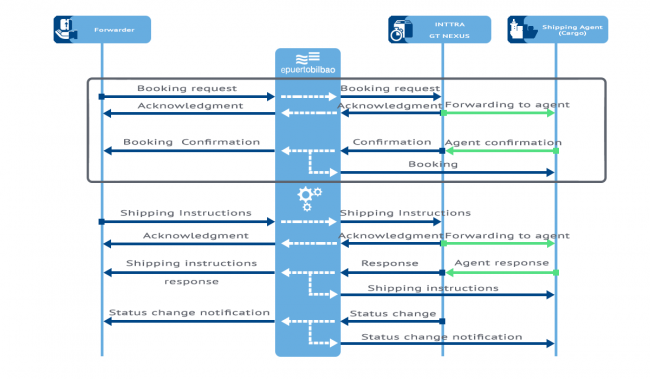 Shipping Instructions and Booking service flowchart