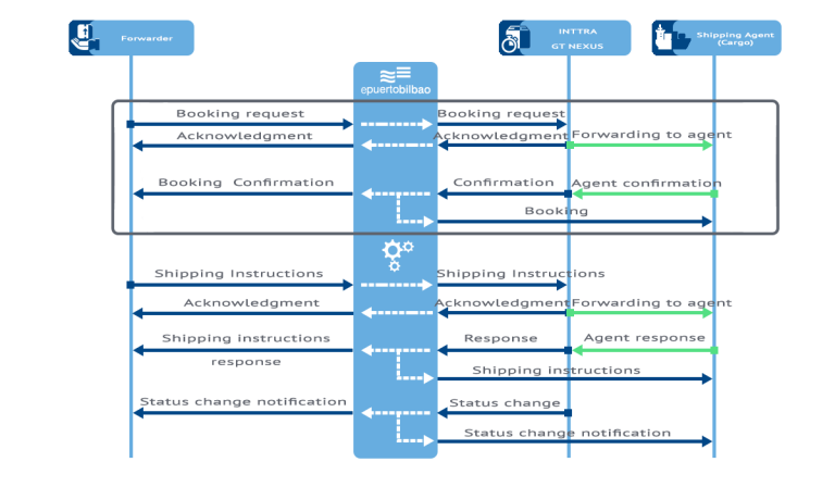 Shipping Instructions and Booking service flowchart