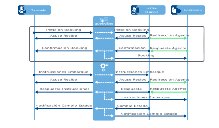 Diagrama de flujo del Servicio de Instrucciones de carga y Booking Marítimo