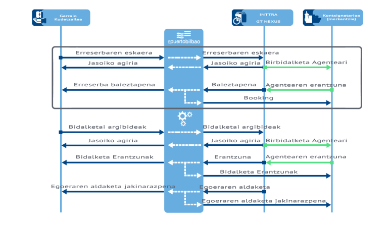 Zamaketa-jarraibideak eta itsas booking-aren zerbitzua diagrama-fluxua
