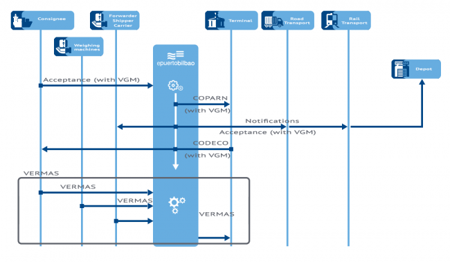 Verified Gross Mass (VGM) communication service flowchart