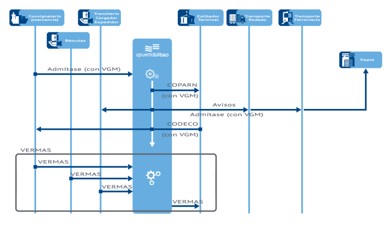Esquemas Servicio de comunicación del VGM (VERMAS)