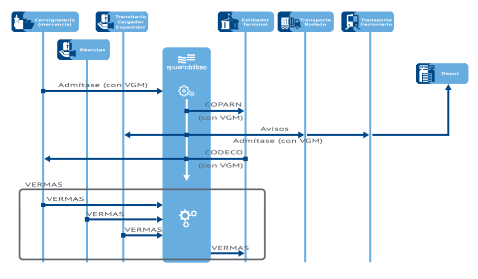 Esquemas Servicio de comunicación del VGM (VERMAS)
