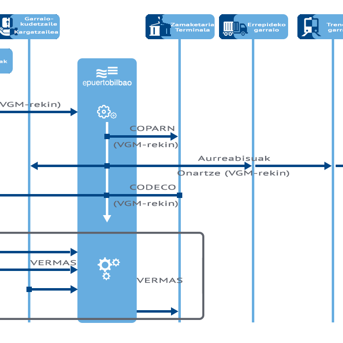 Pisu egiaztatua (VGM) jakinarazteko zerbitzuaren diagrama-fluxua