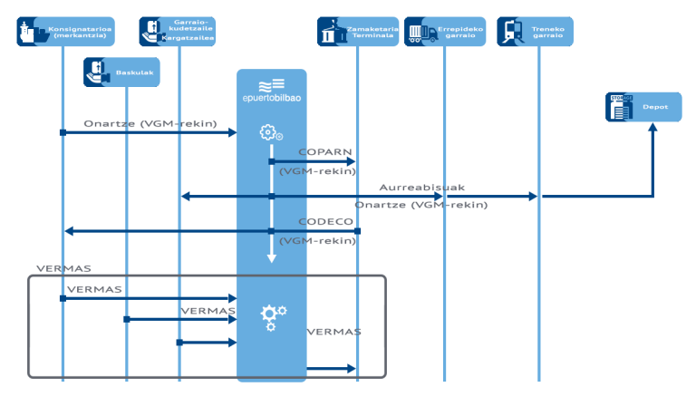 Pisu egiaztatua (VGM) jakinarazteko zerbitzuaren diagrama-fluxua