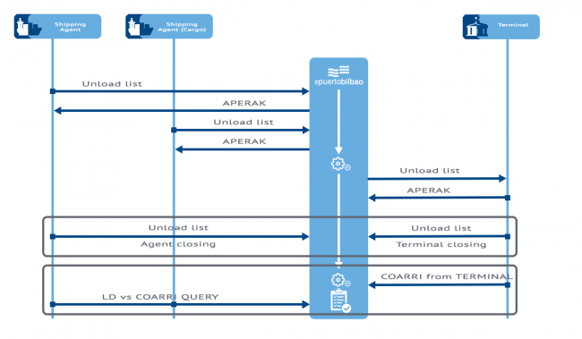 Unload list Service flow chart