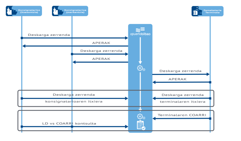 Deskarga zerrenden zerbitzua fluxu-diagrama