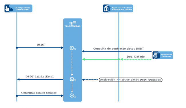 Cruce de datos a la presentación de la Declaración Sumaria de Deposito Temporal (DSDT) con los datos de datado de las partidas de la DSDT