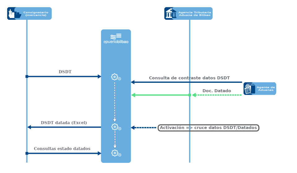 Cruce de datos a la presentación de la Declaración Sumaria de Deposito Temporal (DSDT) con los datos de datado de las partidas de la DSDT