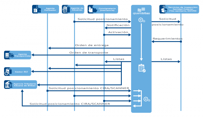 Esquema Servicio de coordinación del posicionamiento de contenedores para inspección en el PCF, CIRA o ESCANER